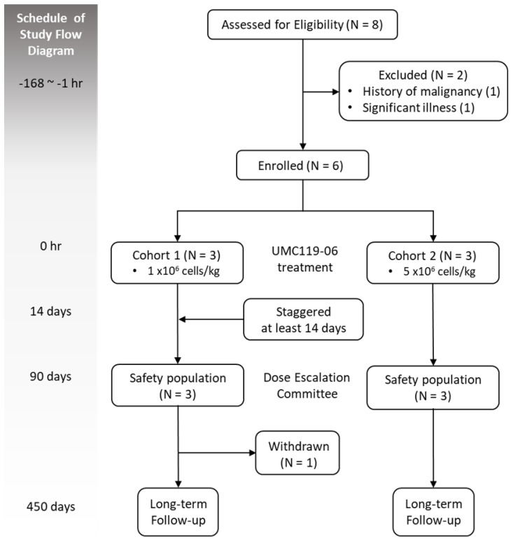 圖1：試驗設(shè)計和監(jiān)督研究流程圖。